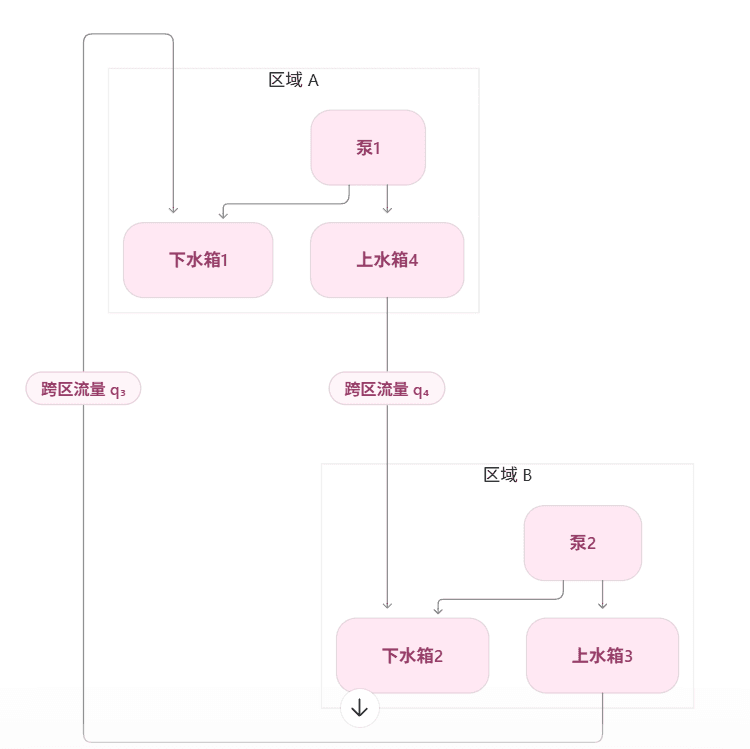 四水箱按泵分区:区域框表示计算责任,水路保持不变